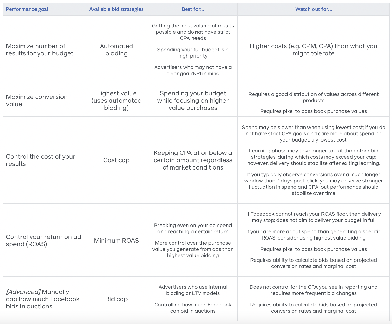 The best Facebook bidding strategies according to Facebook 