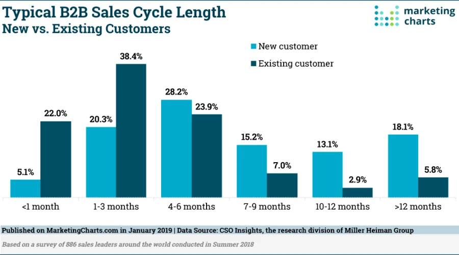 B2B Google Ads - B2B sales cycle