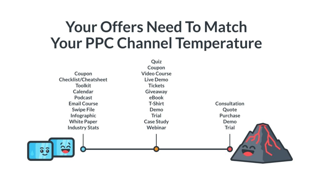 B2B Google Ads - PPC temperature scale