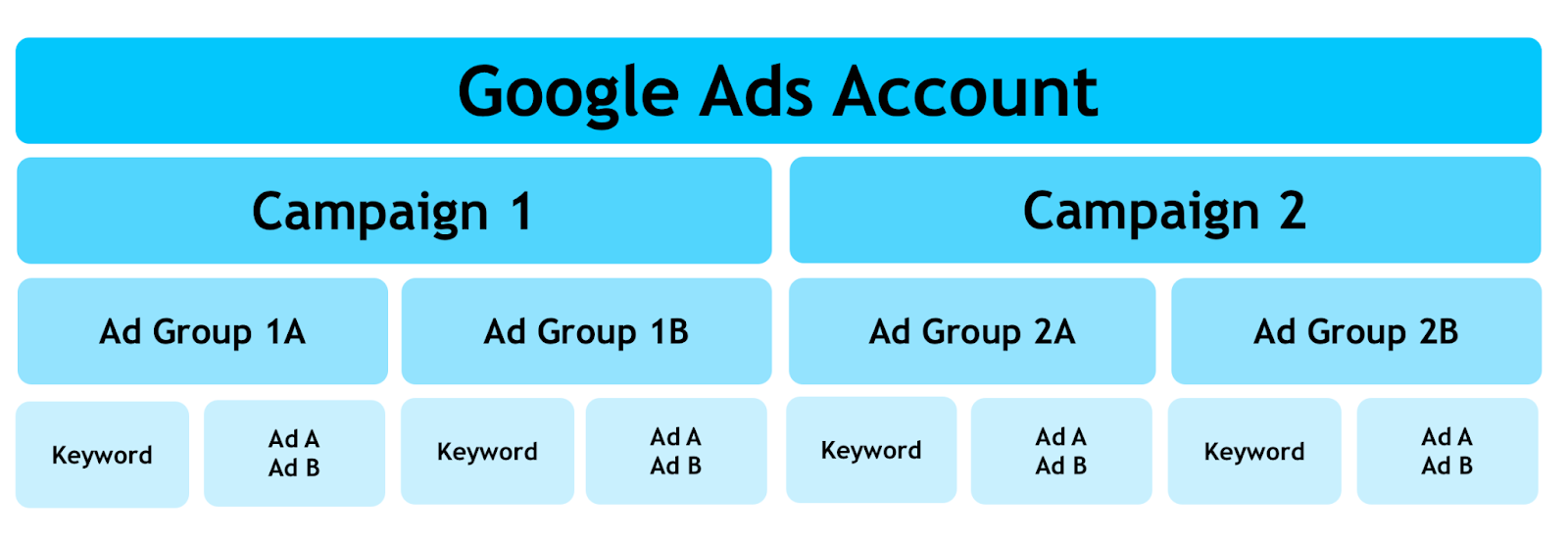 B2B Google Ads - google ads account structure