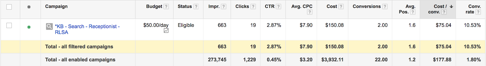 B2B google ads - drop in cpa