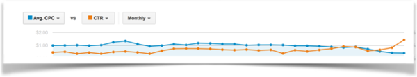 Sliced up Google Ads get a better CTR and a lower CPC