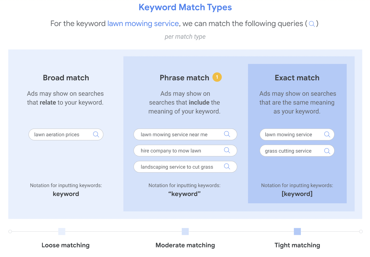 Broad match, phrase match, and exact match
