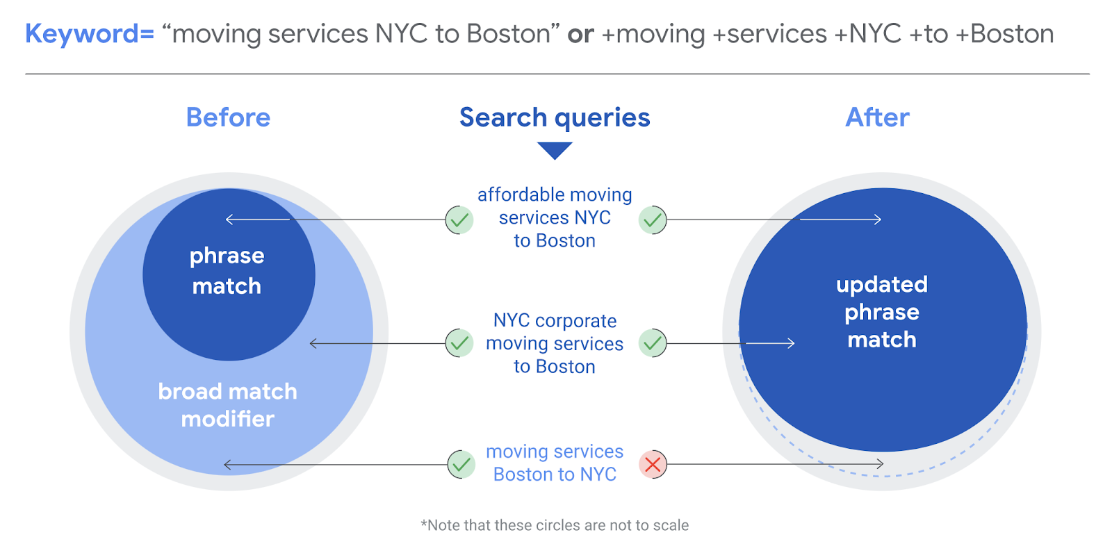 Bye-bye broad match modifier (now word order matters more than ever)