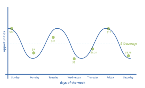 Example of Facebook Daily Ad Spend
