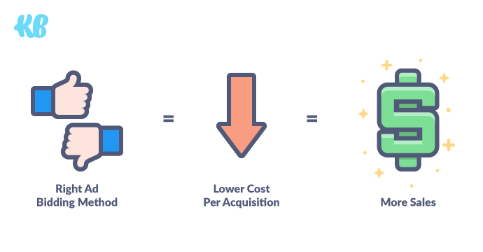 Right Ad Bidding Method = Lower Cost Per Acquisition = More Sales