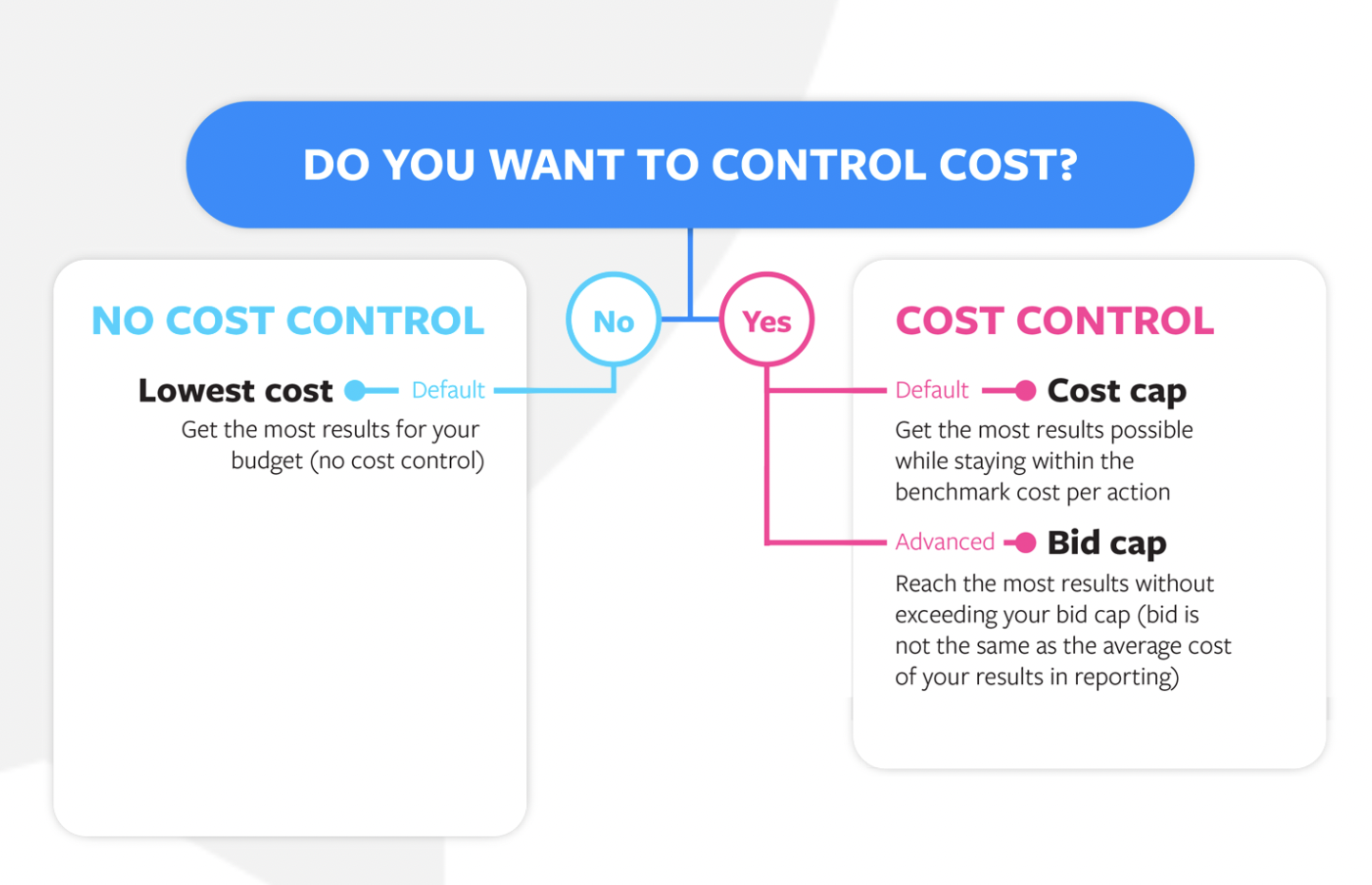 Facebook cost controls