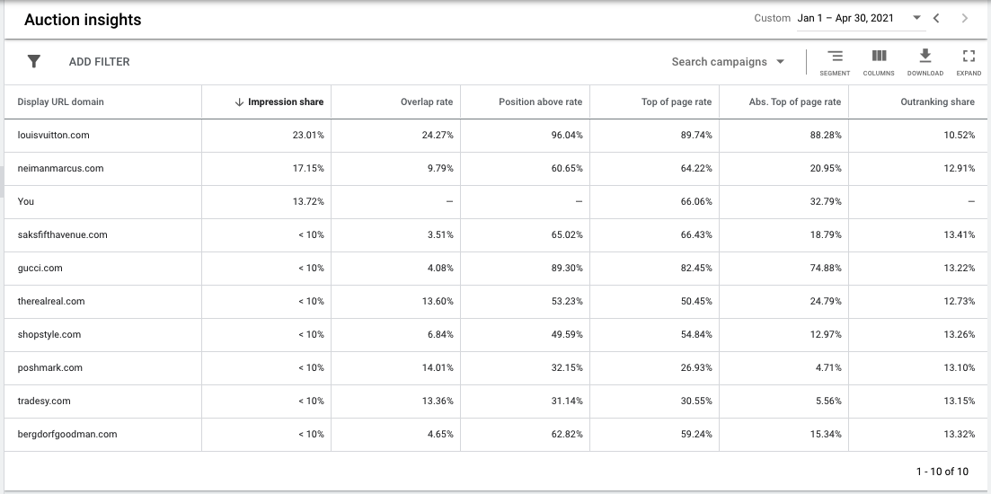 Use auction insights to monitor where you stand against competitors.