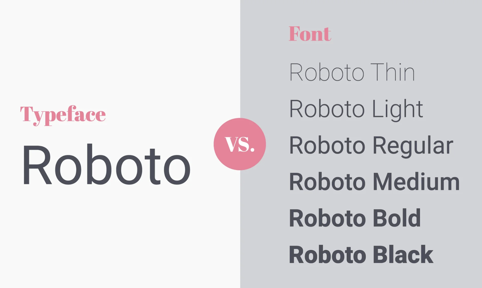 The six fonts of the typeface Roboto– source 