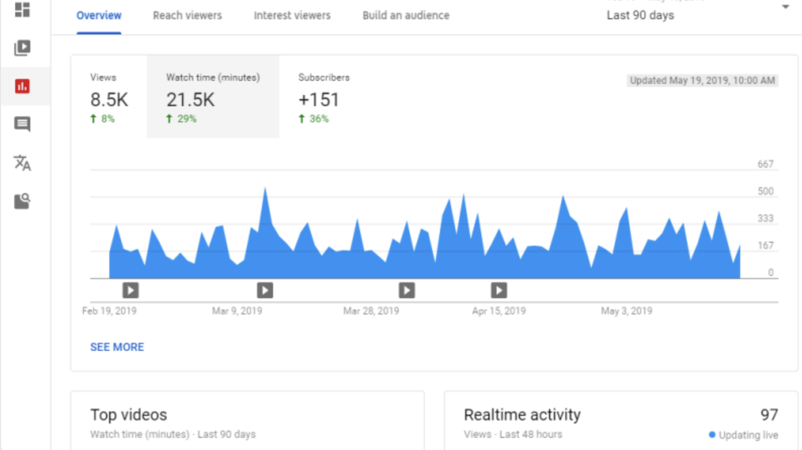 Youtube analytics