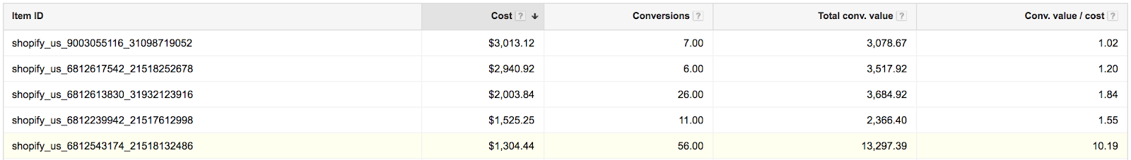 single product ad groups higher roas