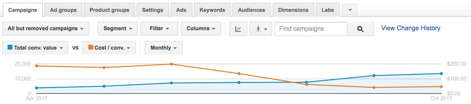 single product ad groups decrease in cost per conversion