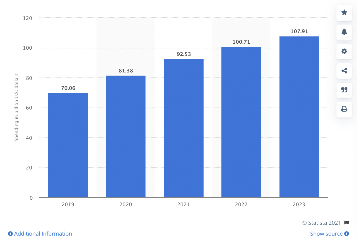 Display ad spend in $billions