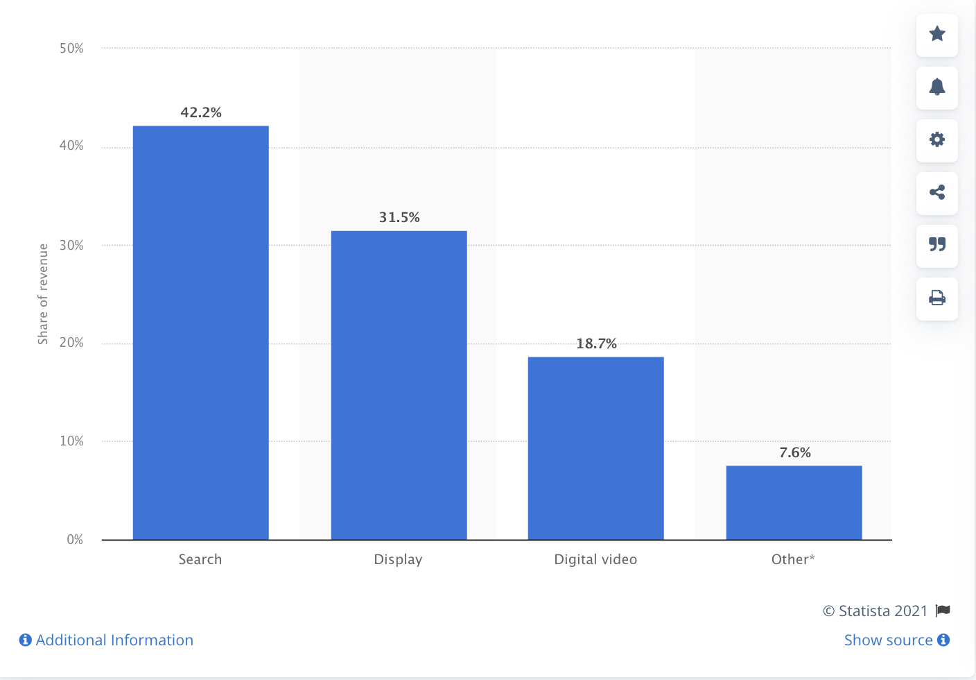 Display advertising revenue statistic