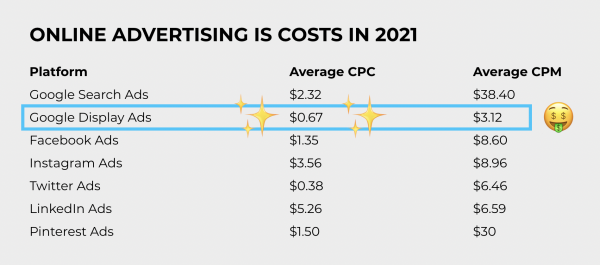 gdn online advertising costs 2021