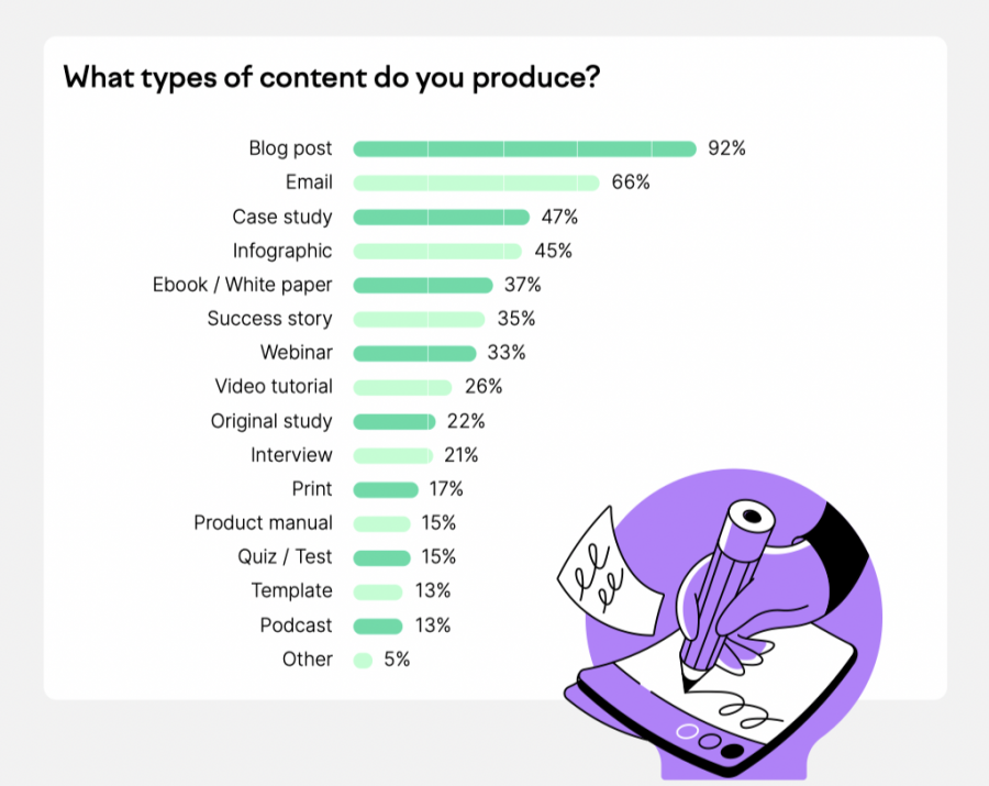 Content used by marketers break down percentages