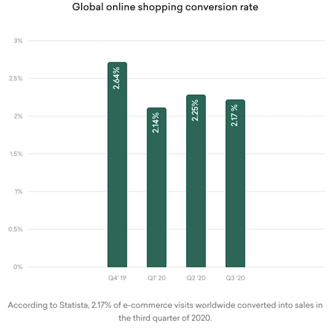 eCommerce converions average 2%