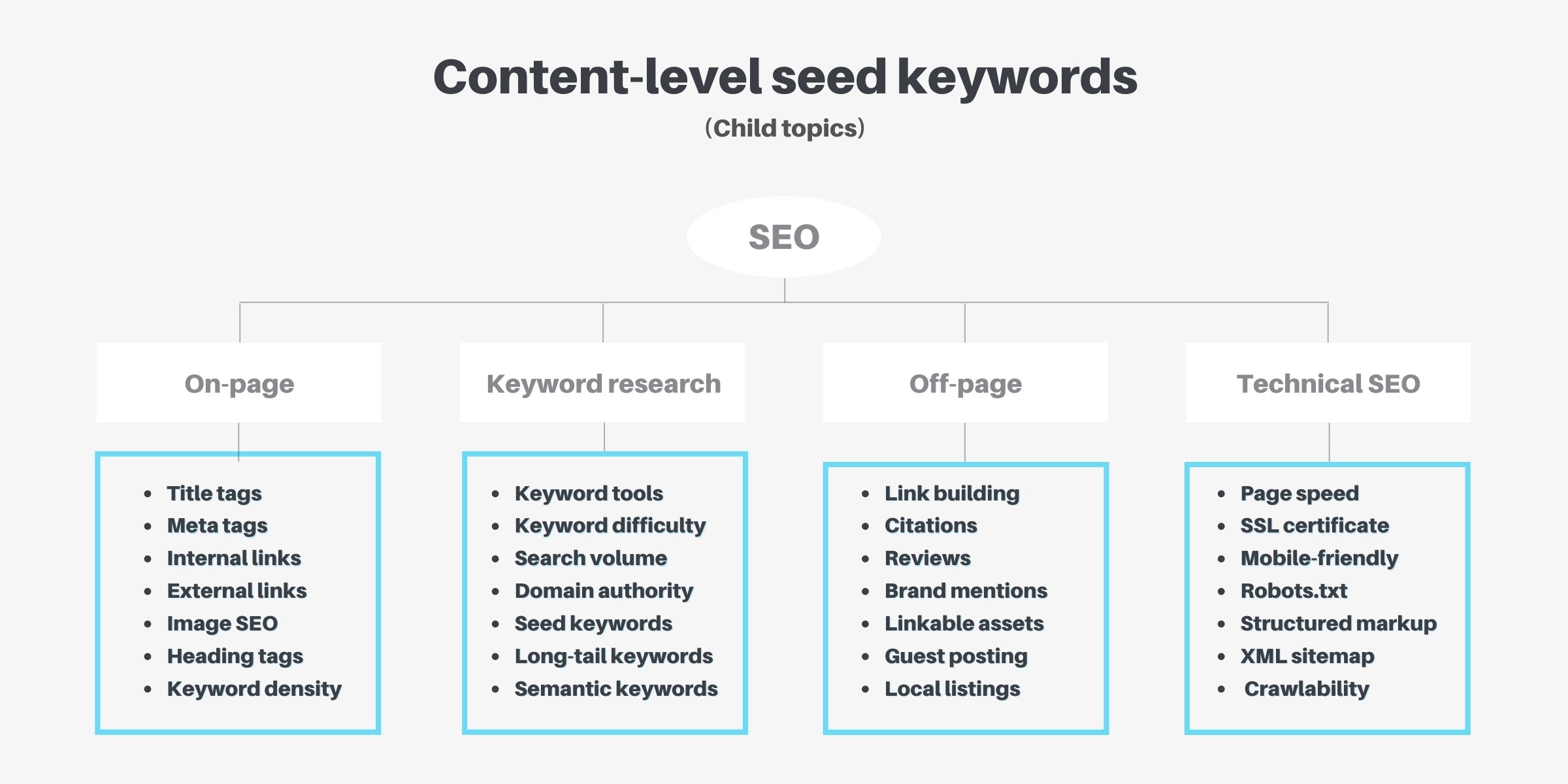 keyword research content-level seed tree
