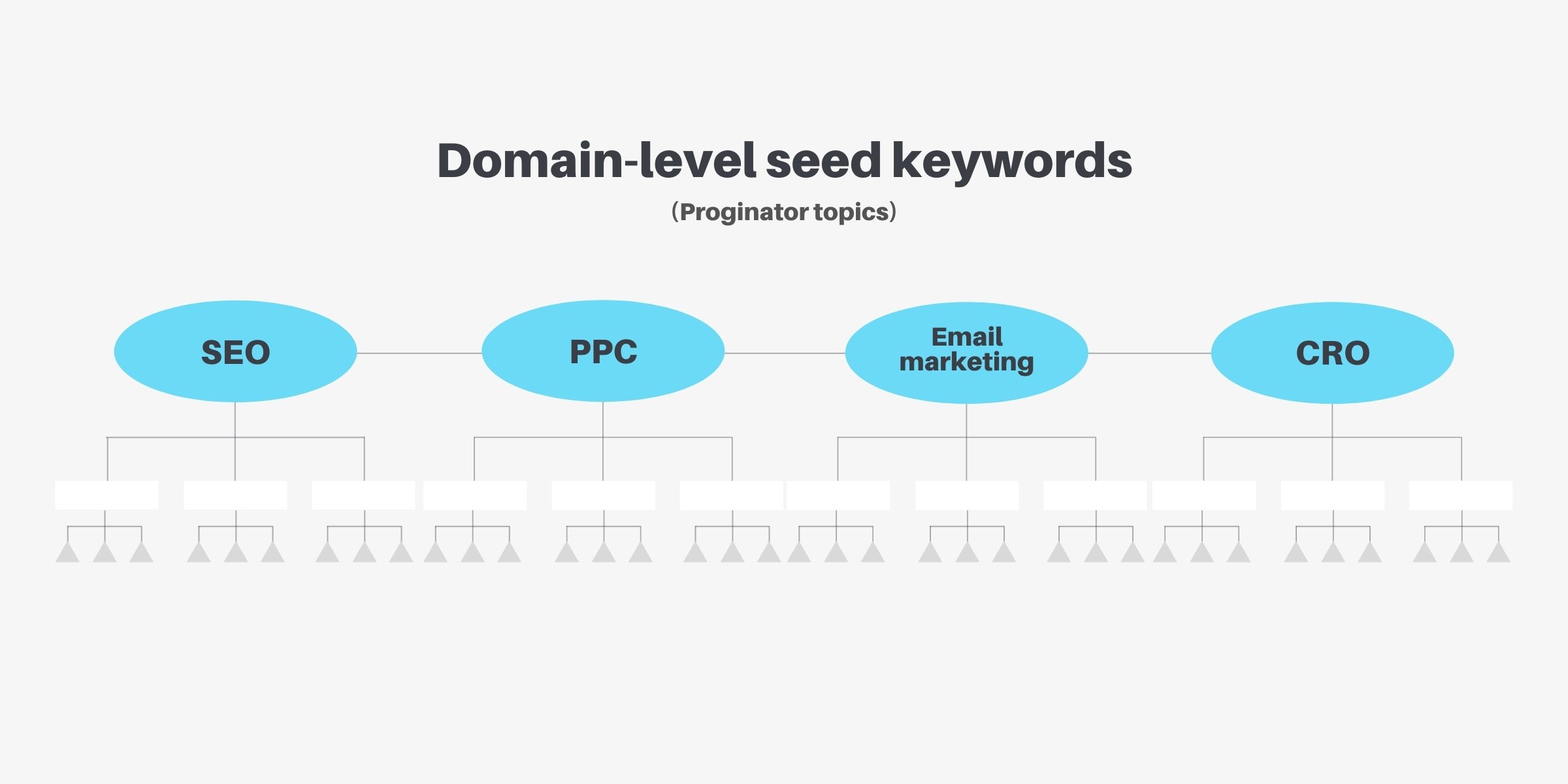 keyword research domain-level seed tree