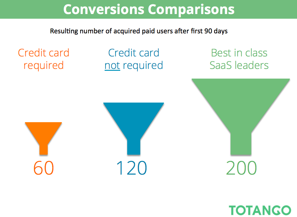 Conversions comparisons graph