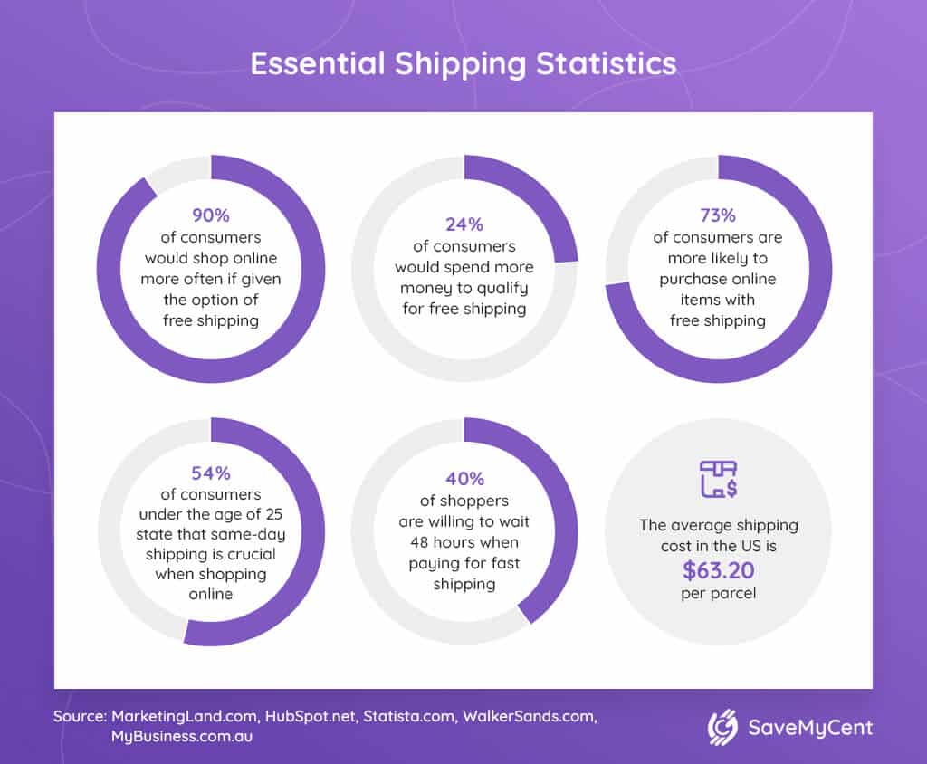 SaveMyCent essential shipping statistics