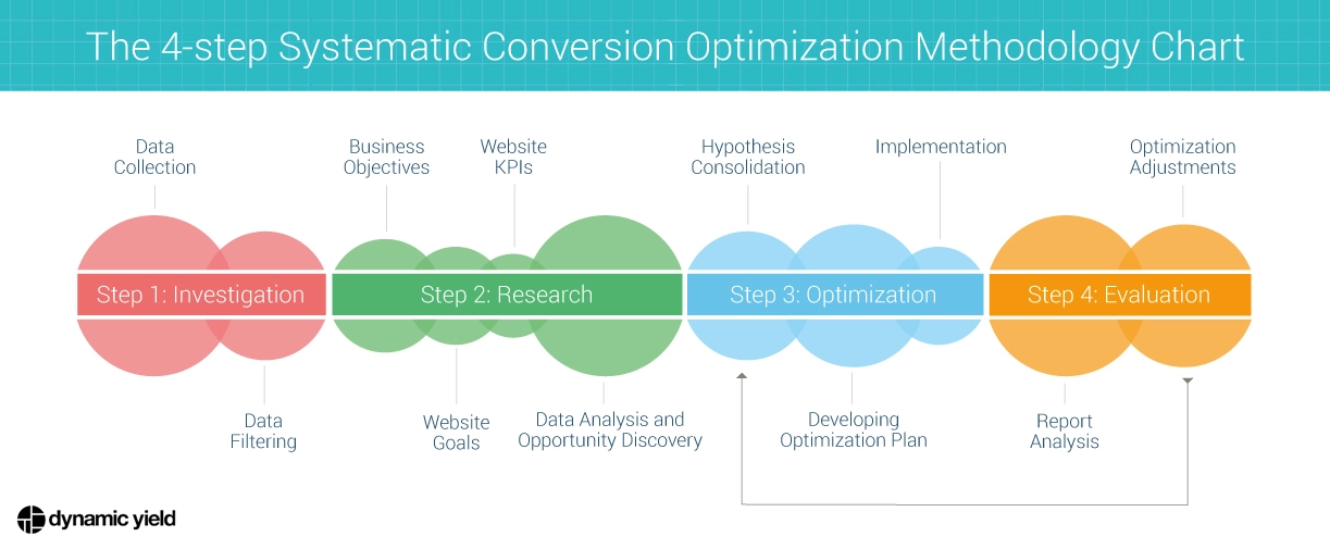 CRO process