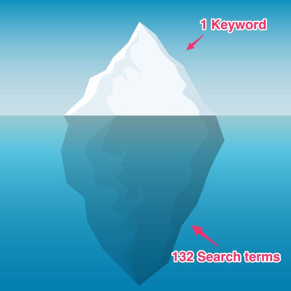 Graphic of iceberg showing ratio for one keyword and 132 search terms