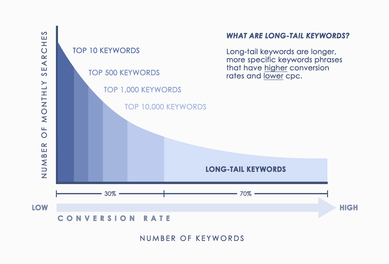 Chart showing conversion rate based on number of keywords and monthly searches