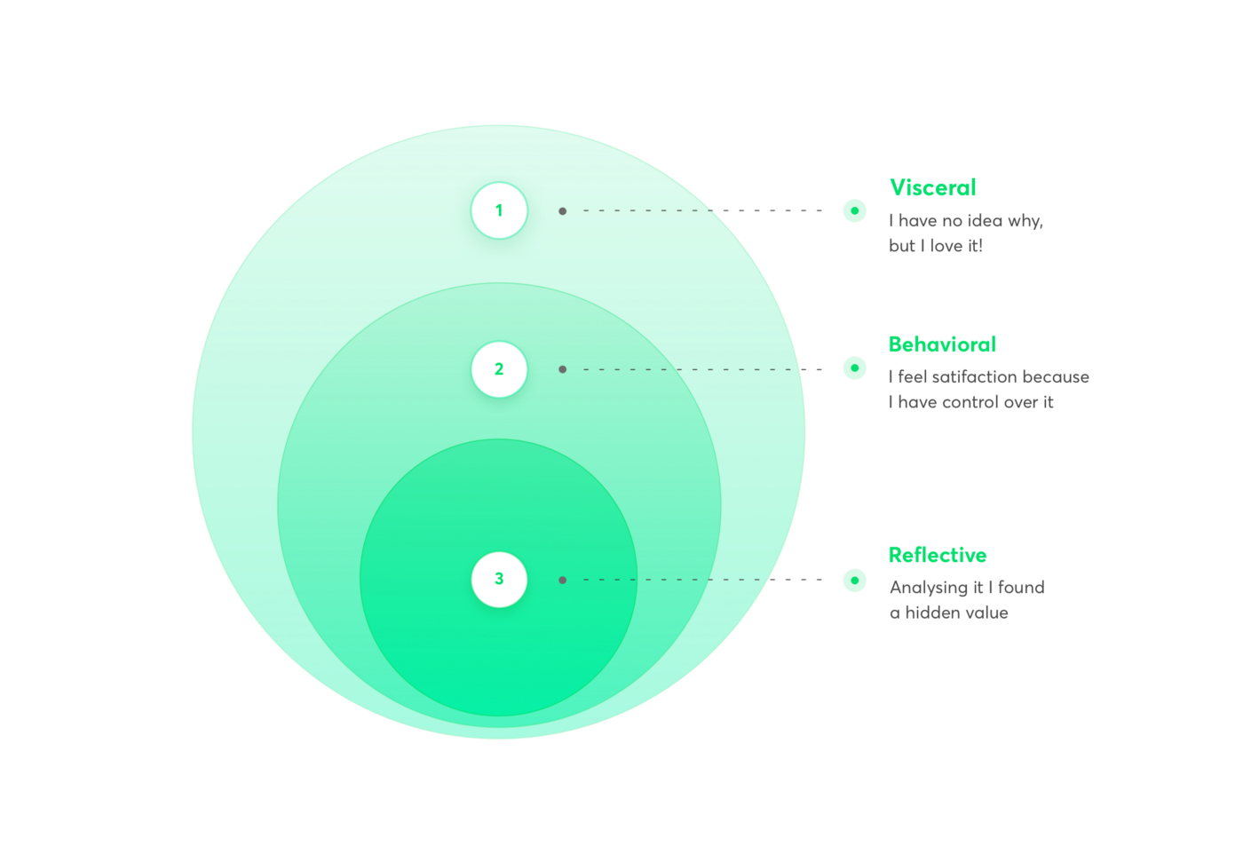 Three phases of emotional design