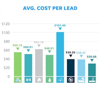 Local ads average cost per lead