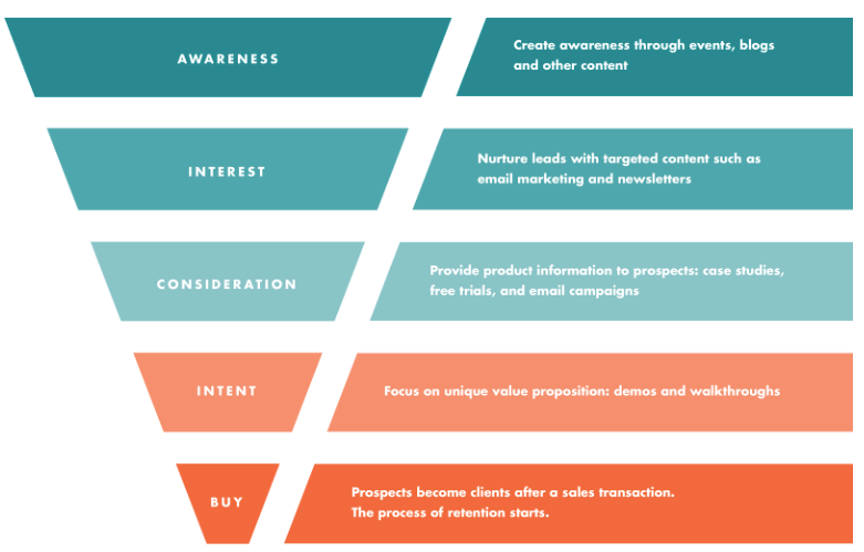 5 stages of the marketing funnel