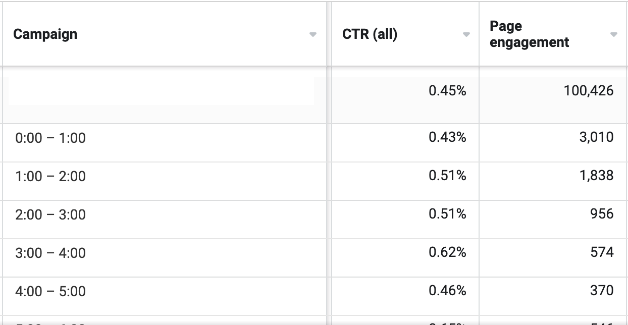 time of day breakdown at campaign level