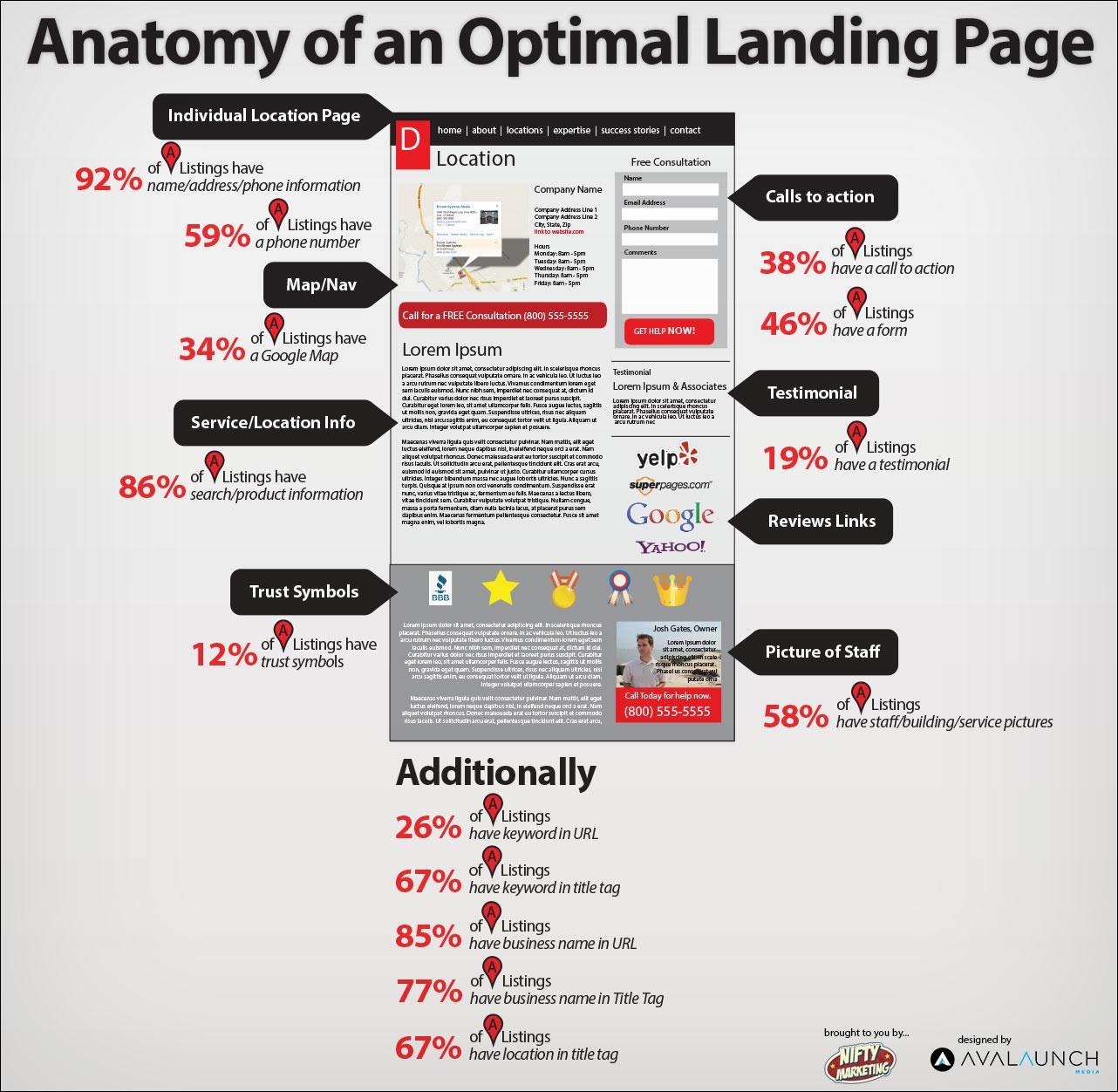 Anatomy of an optimal landing page
