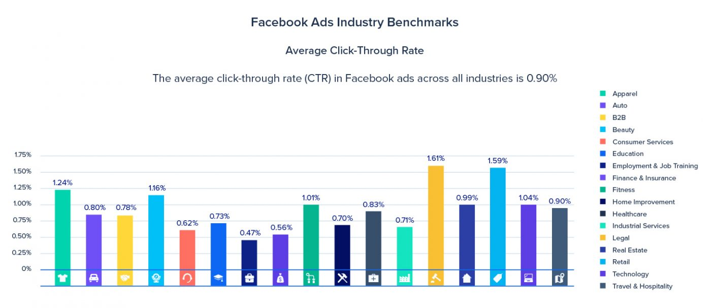 Facebook ads average click-through rate by industry