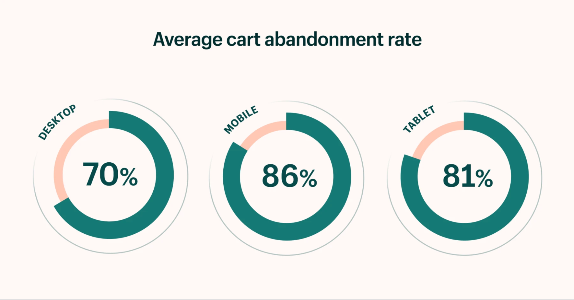 Mobile cart abandonment rate