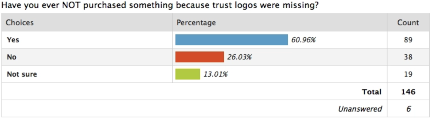Missing trust logos