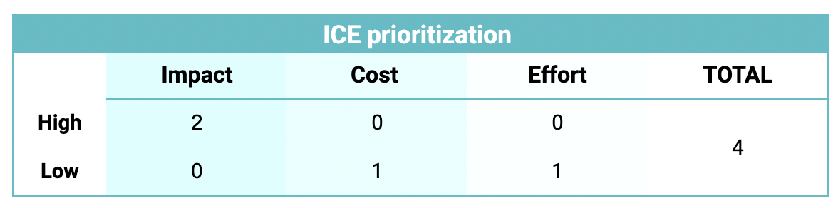 ICE prioritization