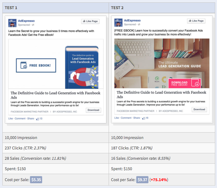 Facebook ads cost per result
