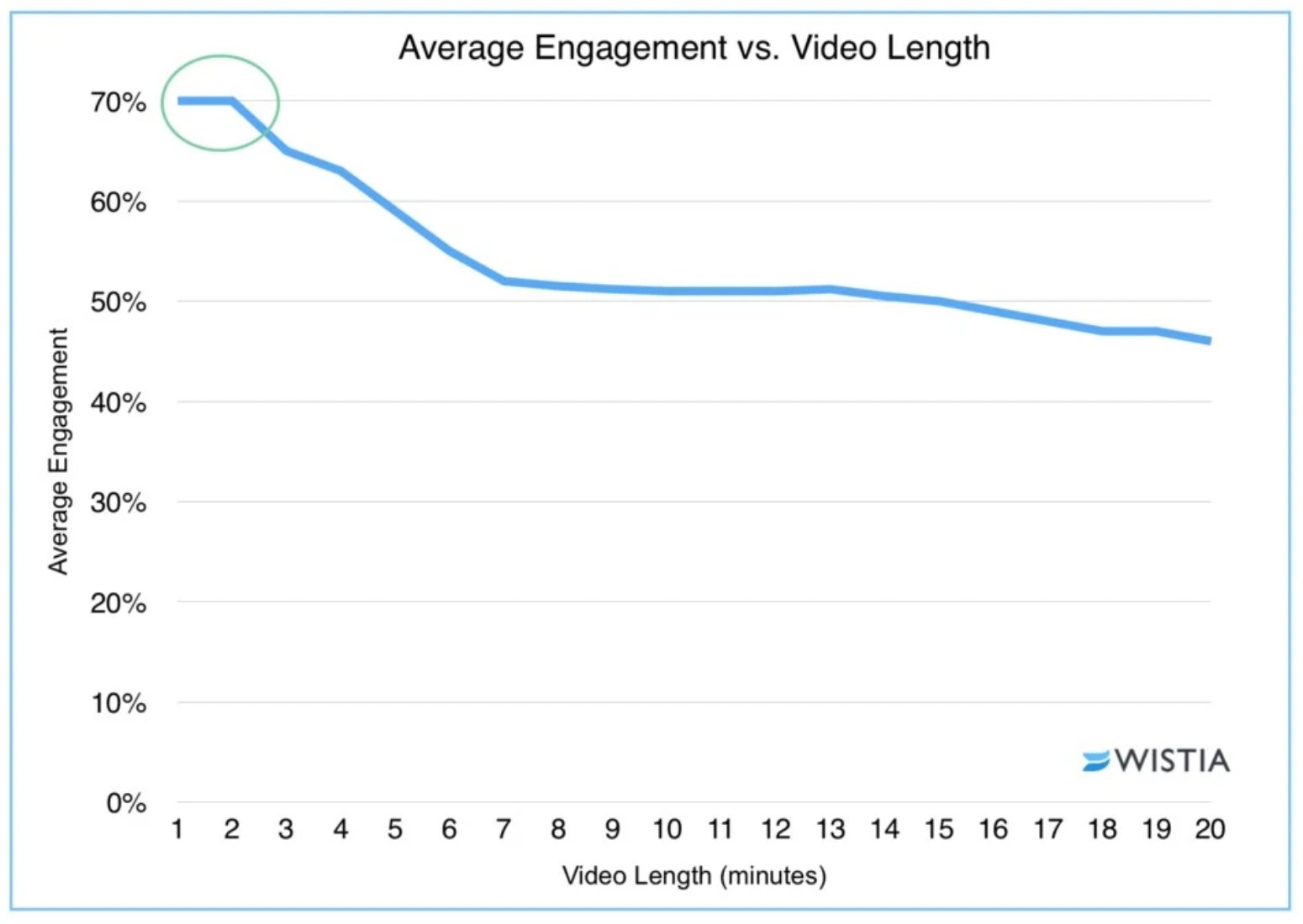 Average Engagement vs. Video Length 