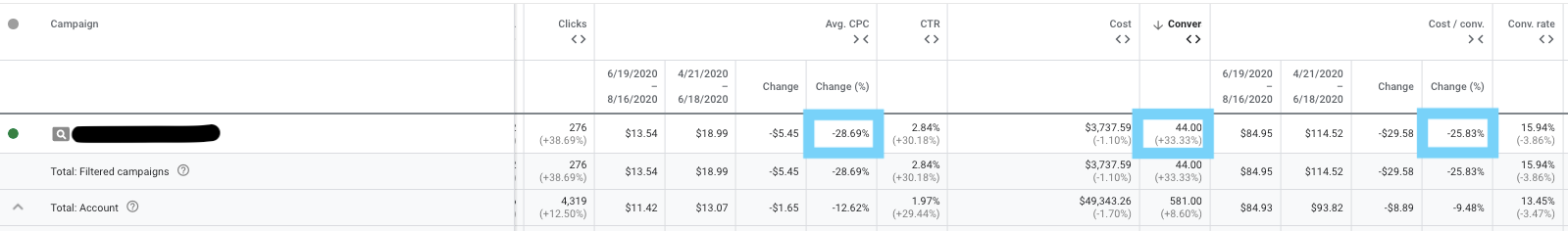 Google Ads bidding strategies