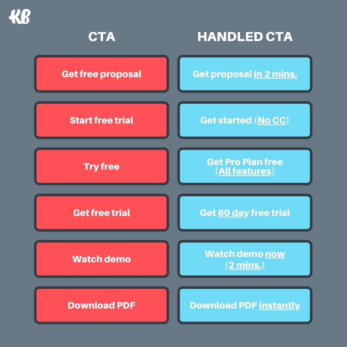 Regular CTAs vs Handled CTAs chart
