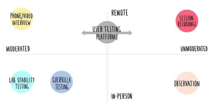 Usability testing methods quadrant