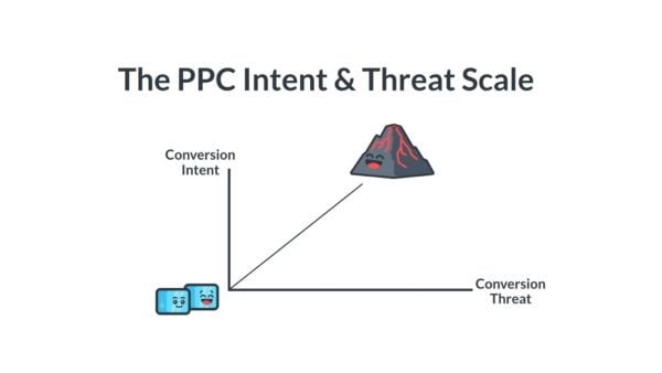 ppc intent scale