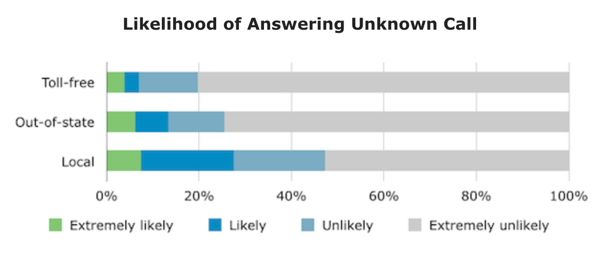 Likelihood of answering unknown calls