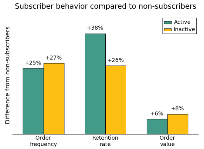 Subscriber behavior compared to non-subscribers graph