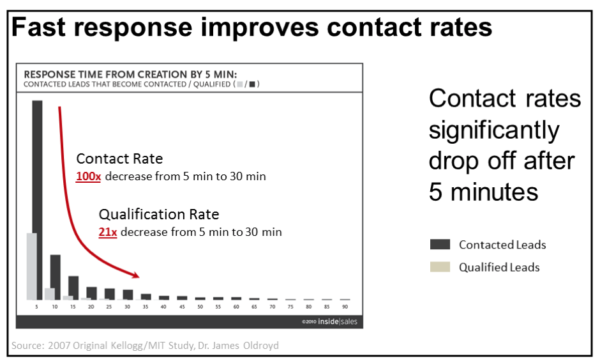 Fast response improves contact rates