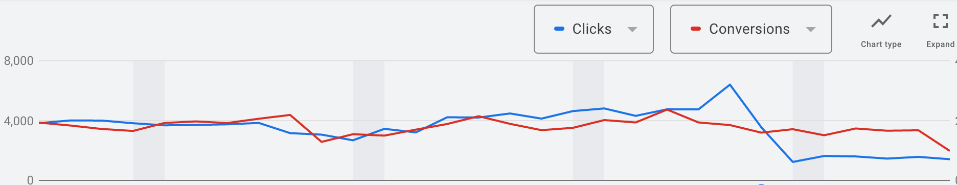 Google Ads line graph