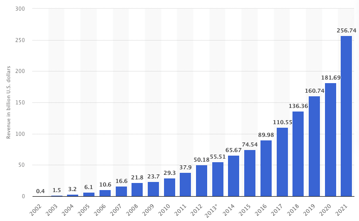 Google’s annual revenue between 2002 and 2021