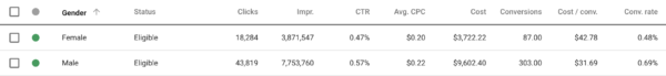  this situation, we should increase the bid on Males to take advantage of that lower cost per acquisition (Cost/conv.)