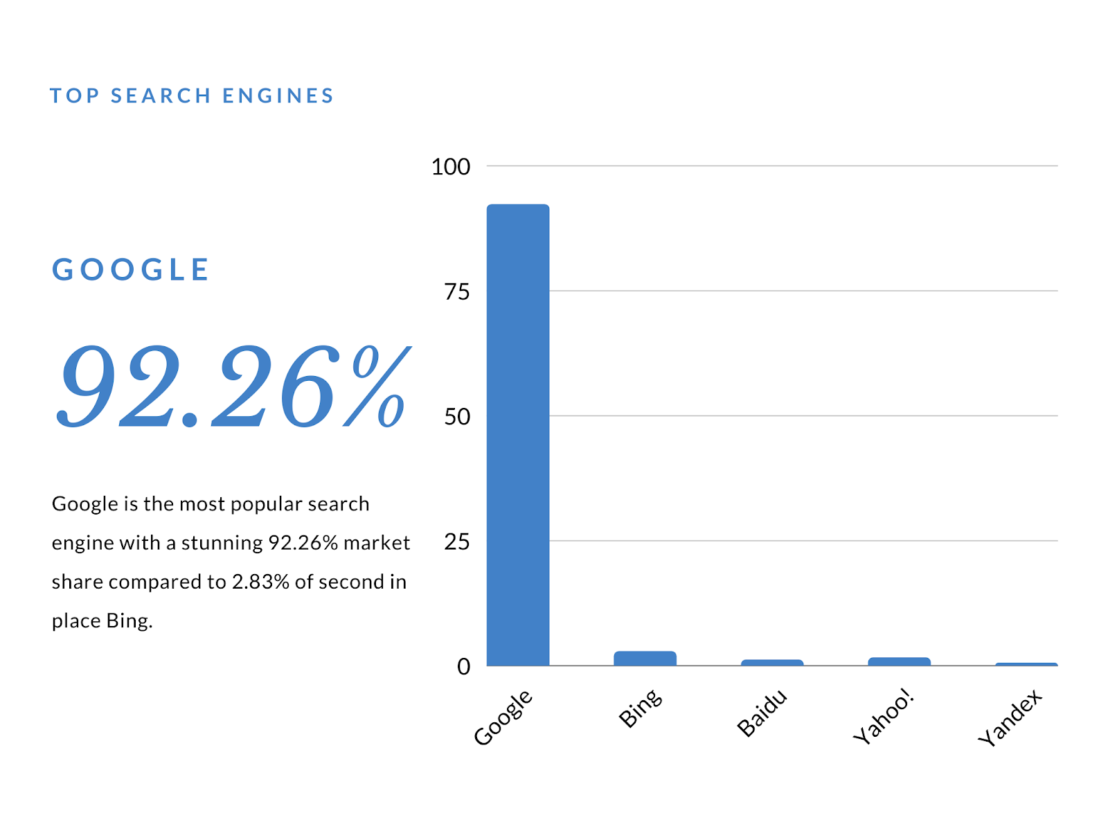 Google dominates 